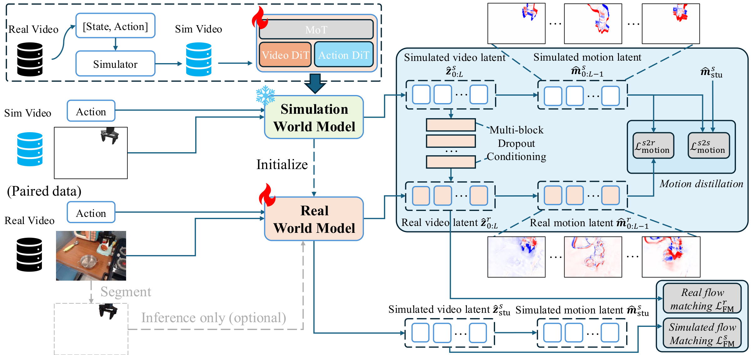 SimForcing training: a simulation world model initializes and supervises a student through latent motion distillation, multi-block simulation conditioning, and flow matching in both domains.